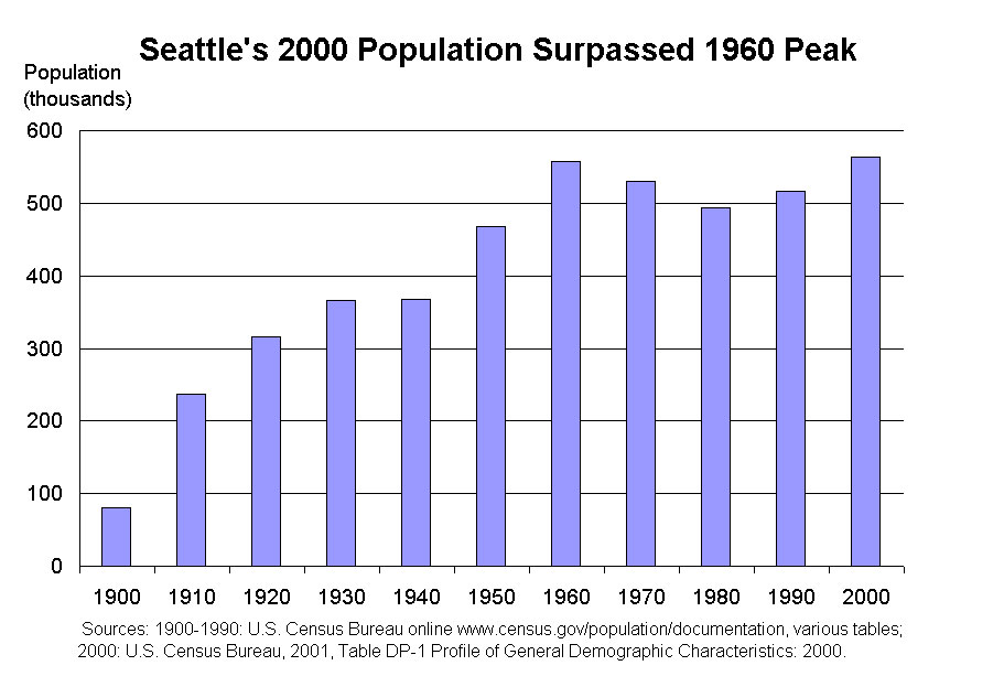 Seattle population in 2000 suprassed the 1960 peak.